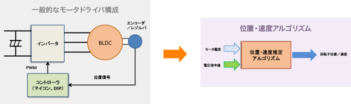 センサ付き制御から回転子の位置・速度推定を行う位置センサレス制御へ