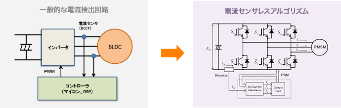 電流センサレスアルゴリズムで高価な電流センサは不要に