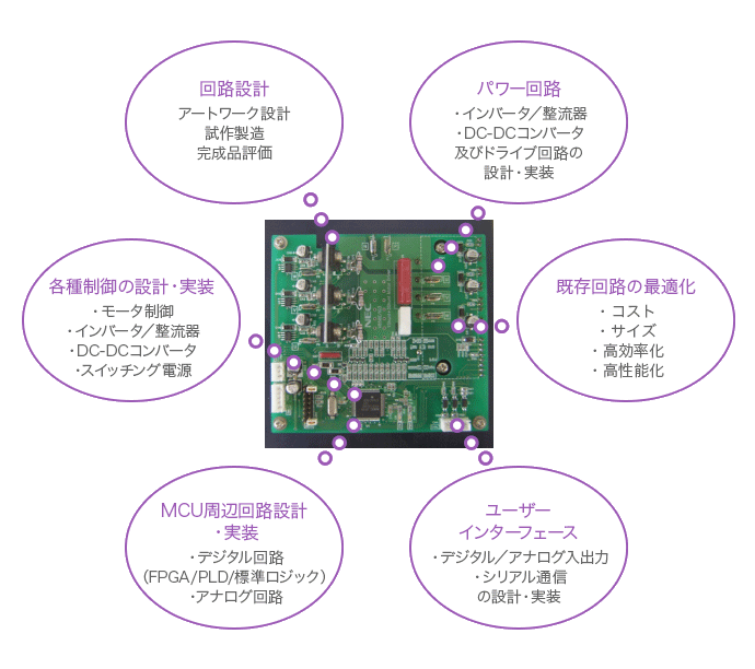 新規回路設計、パワー回路設計（インバータ、DC-DCコンバータ）、既存回路の最適化、各種制御の設計・実装（スイッチング電源、モータ制御）、MCU周辺回路設計（アナログ回路）、ユーザーインターフェイス設計・実装。