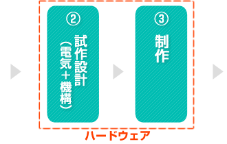 ②制作、③試作設計（電気＋機構）