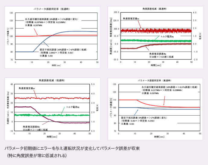 パラメータ初期値にエラーを与え運転状況が変化してパラメータ誤差が収束（特に角度誤差が常に低減される）。パラメータ誤差同定率・角度誤差低減