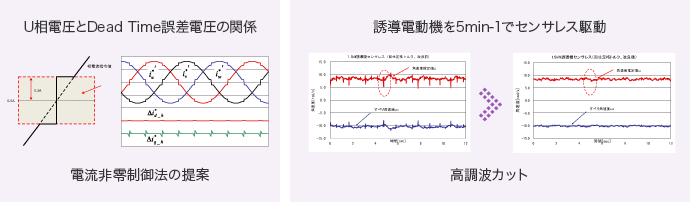 U相電圧とDead Time誤差電圧の関係（電流非零制御法の提案）・誘導電動機を5min-1でセンサレス駆動（高周波カット）