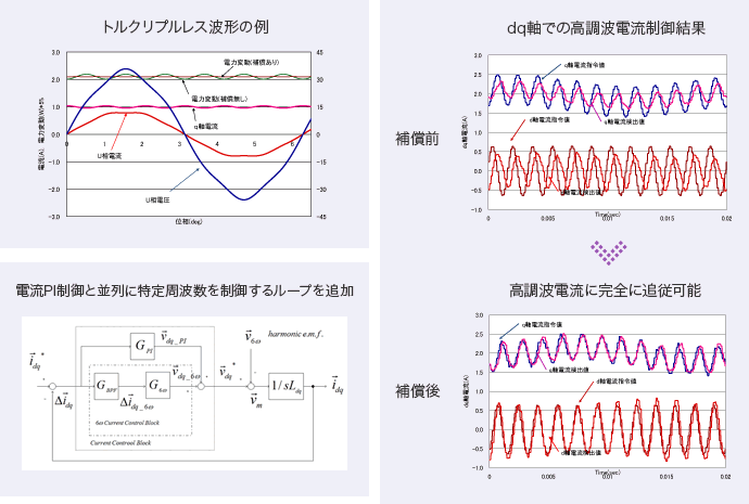 トルクリプルレス波形の例・電流PI制御と並列に特定周波数を制御するループを追加・dq軸での高調波電流制御結果・高調波電流に完全に追従可能