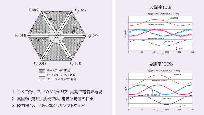 すべての条件でPWMキャリア1周期で電流を再現・高回転（電圧）領域では電流平均値を検出・極力場合分けを少なくしたソフトウェア・変調率10%・変調率100%