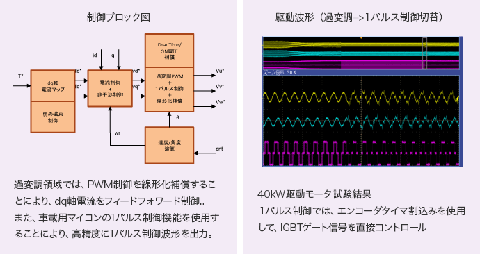 過変調領域では、PWM制御を線形化補償することにより、dq軸電流をフィードフォワード制御。また、車載用マイコンの1パルス制御機能を使用することにより、高精度に1パルス制御波形を出力。1パルス制御では、エンコーダタイマ割込みを使用して、IGBTゲート信号を直接コントロール。