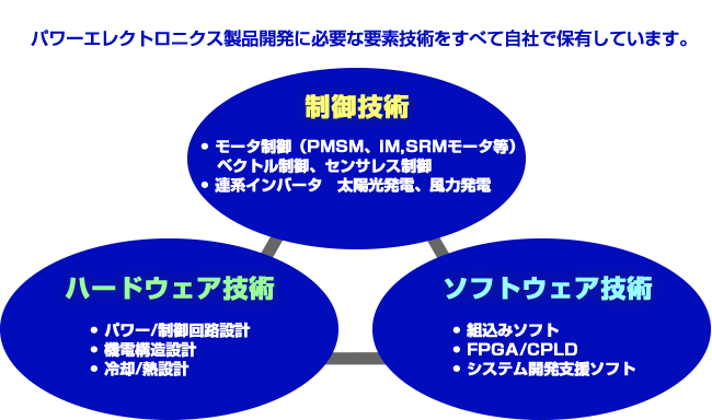 制御技術（モータ制御、ベクトル制御、センサレス制御、連携インバータ、太陽光発電、風力発電）とハードウェア技術（パワー/制御回路設計、機電構造設計、冷却/熱設計）とソフトウェア技術（組込みソフト、FPGA/CPLD、システム開発支援ツール）の連携図。