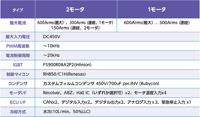 dc300v系 2モータインバータ仕様概要