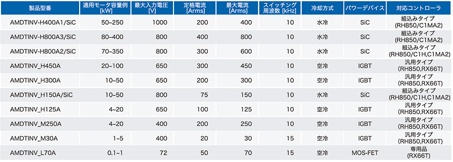 据置型汎用タイプ標準インバー